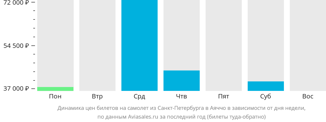 Динамика цен билетов на самолёт из Санкт-Петербурга в Аяччо в зависимости от дня недели