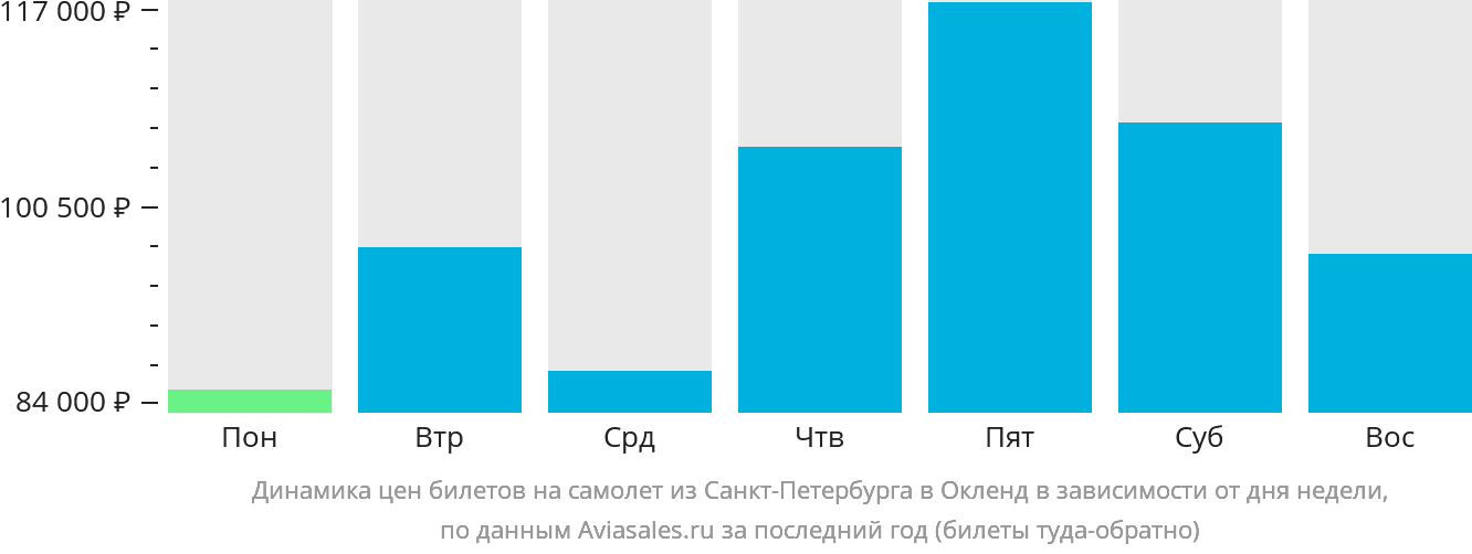 Динамика цен билетов на самолёт из Санкт-Петербурга в Окленд в зависимости от дня недели