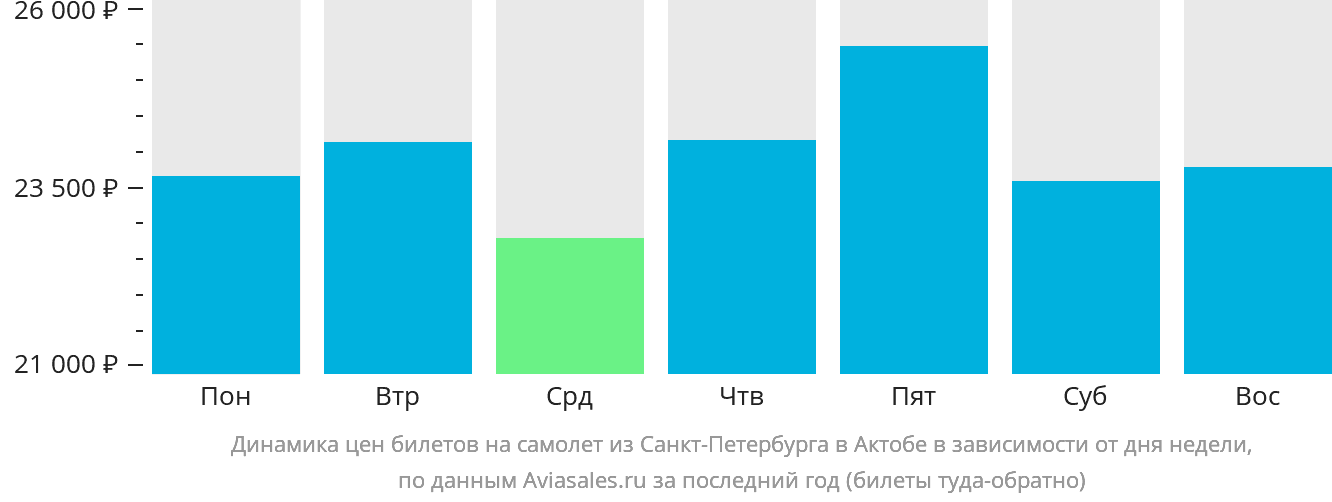 Динамика цен билетов на самолёт из Санкт-Петербурга в Актобе в зависимости от дня недели