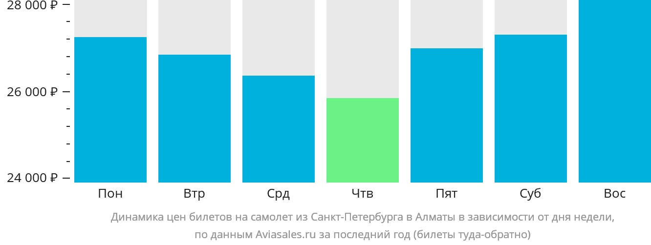 Динамика цен билетов на самолёт из Санкт-Петербурга в Алматы в зависимости от дня недели