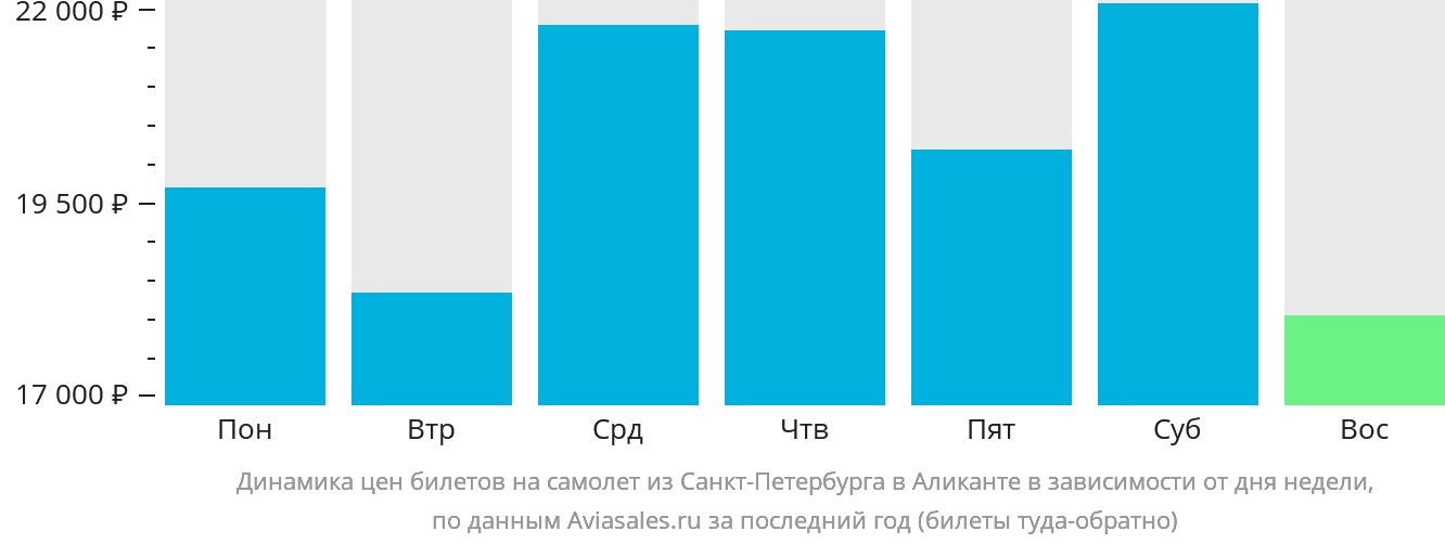 Динамика цен билетов на самолёт из Санкт-Петербурга в Аликанте в зависимости от дня недели