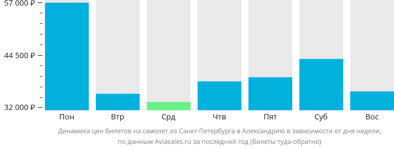 Динамика цен билетов на самолёт из Санкт-Петербурга в Александрию в зависимости от дня недели