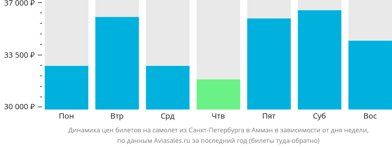 Динамика цен билетов на самолёт из Санкт-Петербурга в Амман в зависимости от дня недели