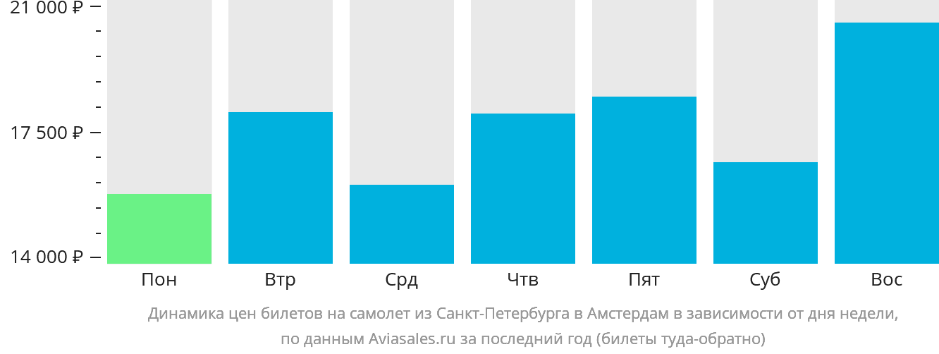 Динамика цен билетов на самолёт из Санкт-Петербурга в Амстердам в зависимости от дня недели