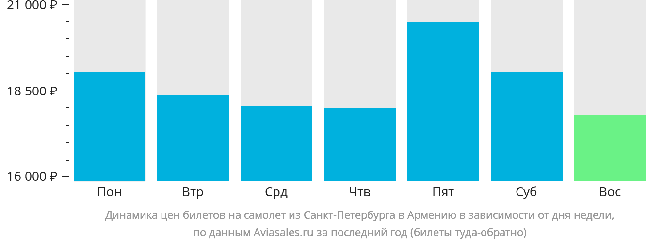 Динамика цен билетов на самолёт из Санкт-Петербурга в Армению в зависимости от дня недели