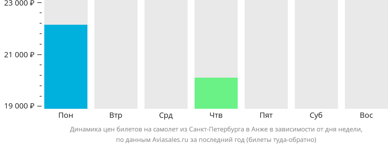 Динамика цен билетов на самолёт из Санкт-Петербурга в Анже в зависимости от дня недели