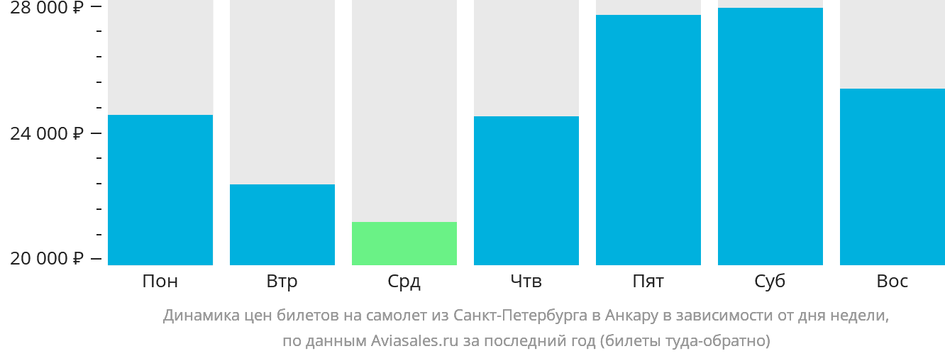 Динамика цен билетов на самолёт из Санкт-Петербурга в Анкару в зависимости от дня недели
