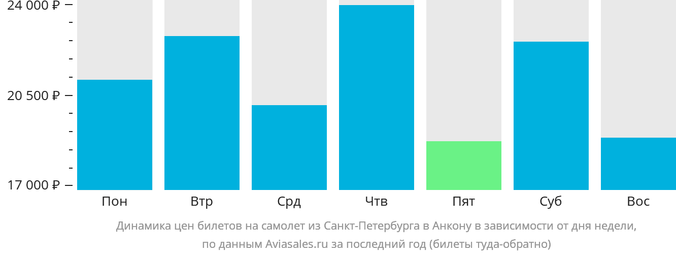 Динамика цен билетов на самолёт из Санкт-Петербурга в Анкону в зависимости от дня недели