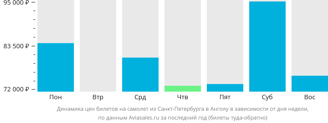 Динамика цен билетов на самолёт из Санкт-Петербурга в Анголу в зависимости от дня недели
