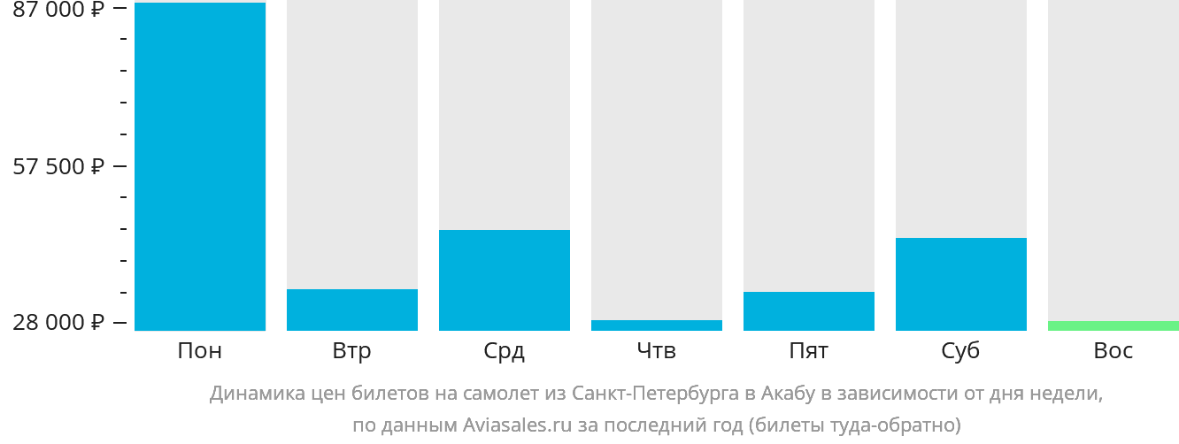 Динамика цен билетов на самолёт из Санкт-Петербурга в Акабу в зависимости от дня недели