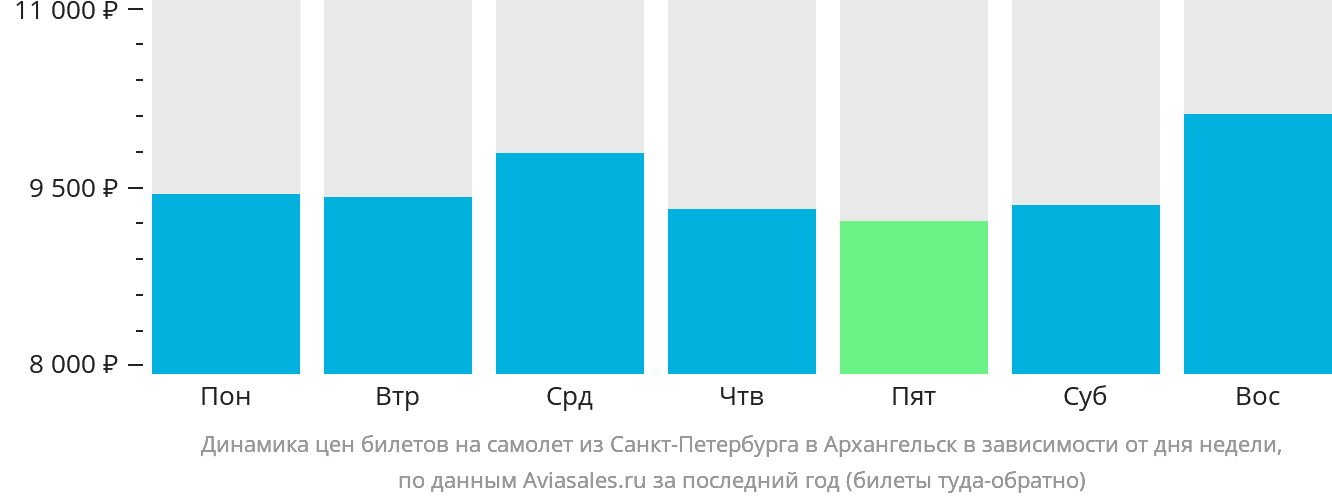Динамика цен билетов на самолёт из Санкт-Петербурга в Архангельск в зависимости от дня недели