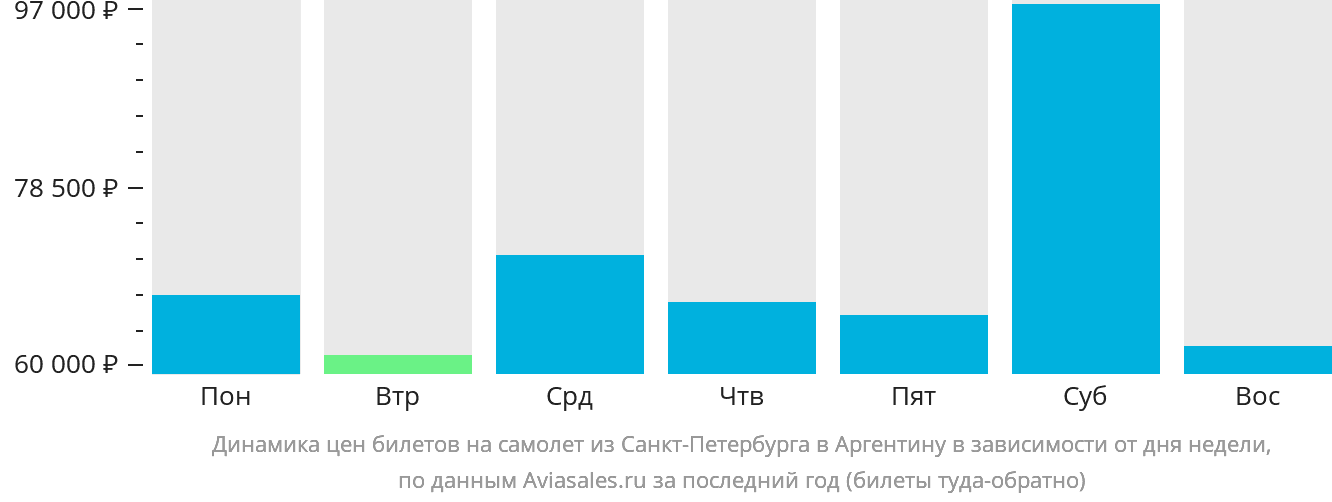 Динамика цен билетов на самолёт из Санкт-Петербурга в Аргентину в зависимости от дня недели