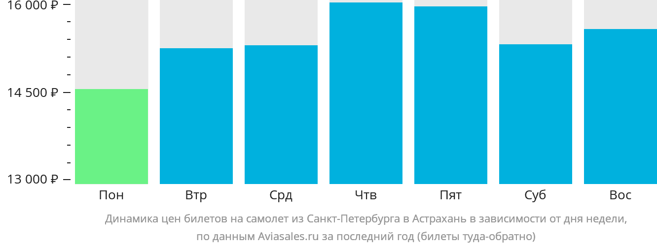 Динамика цен билетов на самолёт из Санкт-Петербурга в Астрахань в зависимости от дня недели