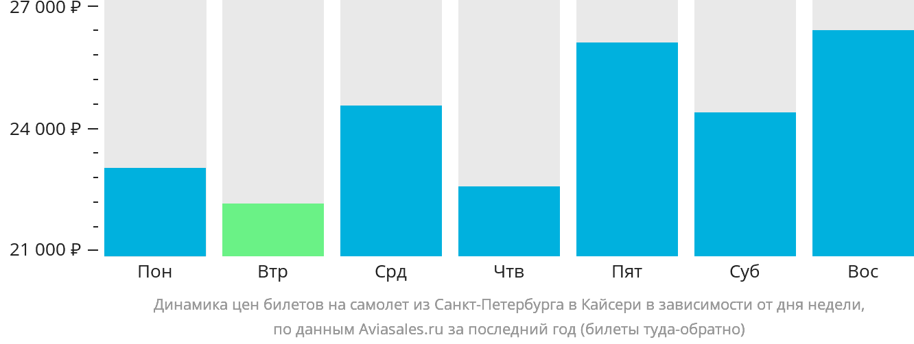 Динамика цен билетов на самолёт из Санкт-Петербурга в Кайсери в зависимости от дня недели