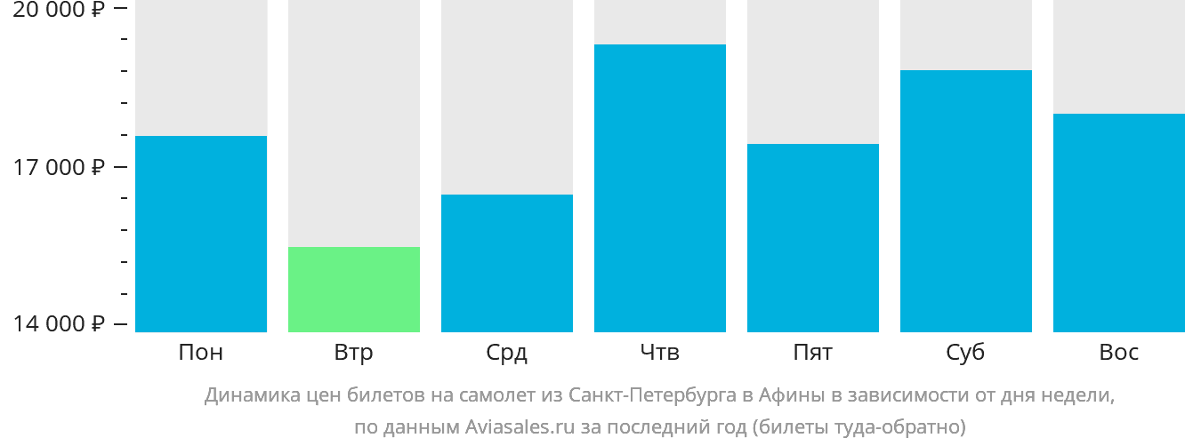 Динамика цен билетов на самолёт из Санкт-Петербурга в Афины в зависимости от дня недели