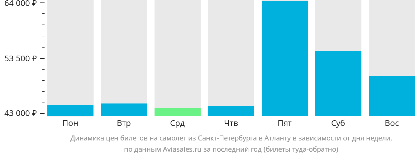Динамика цен билетов на самолёт из Санкт-Петербурга в Атланту в зависимости от дня недели