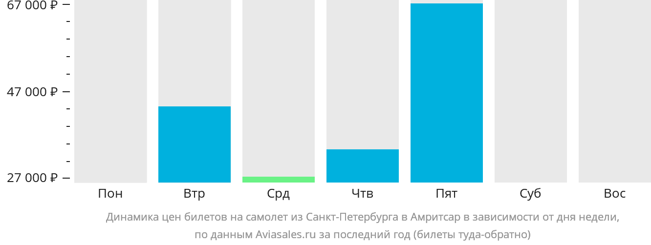 Динамика цен билетов на самолёт из Санкт-Петербурга в Амритсар в зависимости от дня недели
