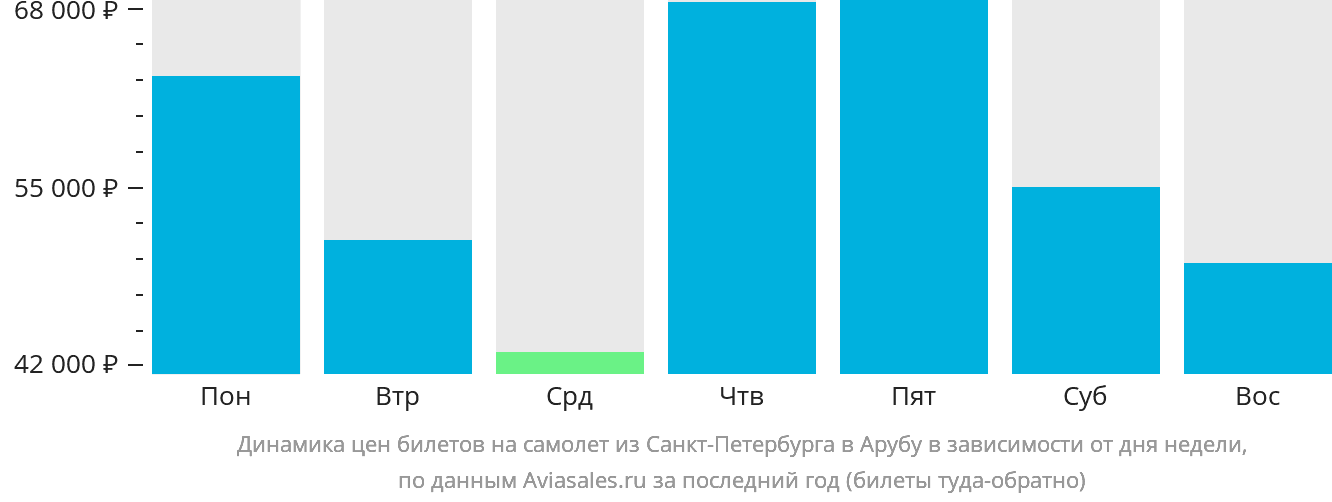 Динамика цен билетов на самолёт из Санкт-Петербурга на Арубу в зависимости от дня недели