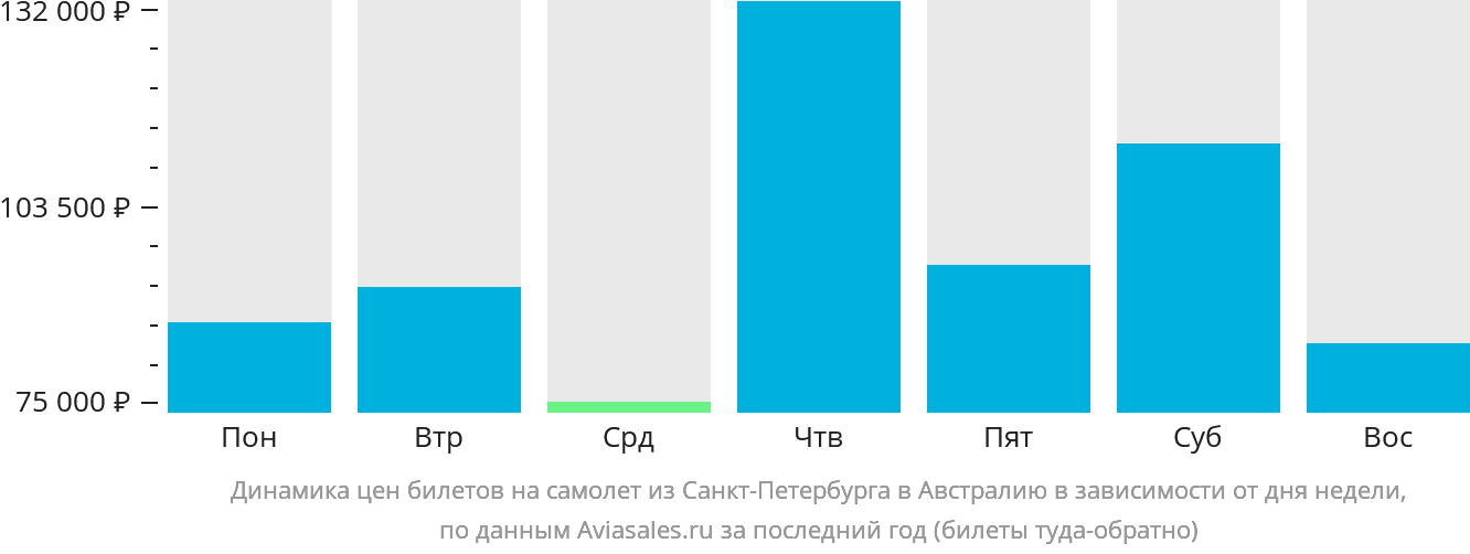 Динамика цен билетов на самолёт из Санкт-Петербурга в Австралию в зависимости от дня недели