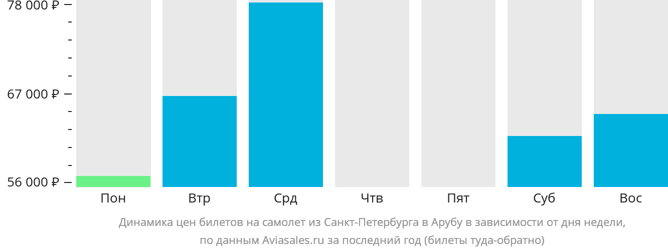 Динамика цен билетов на самолёт из Санкт-Петербурга в Арубу в зависимости от дня недели