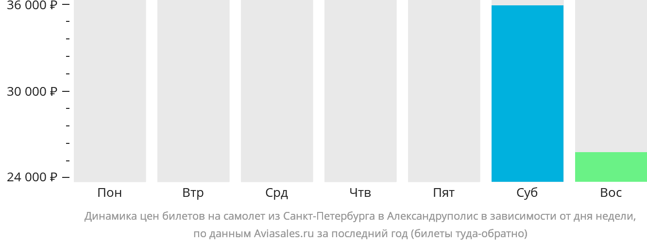 Динамика цен билетов на самолёт из Санкт-Петербурга в Александруполис в зависимости от дня недели