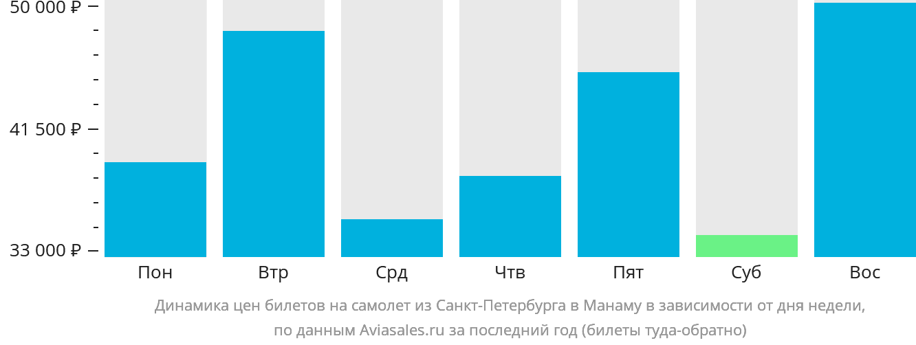 Динамика цен билетов на самолёт из Санкт-Петербурга в Манаму в зависимости от дня недели