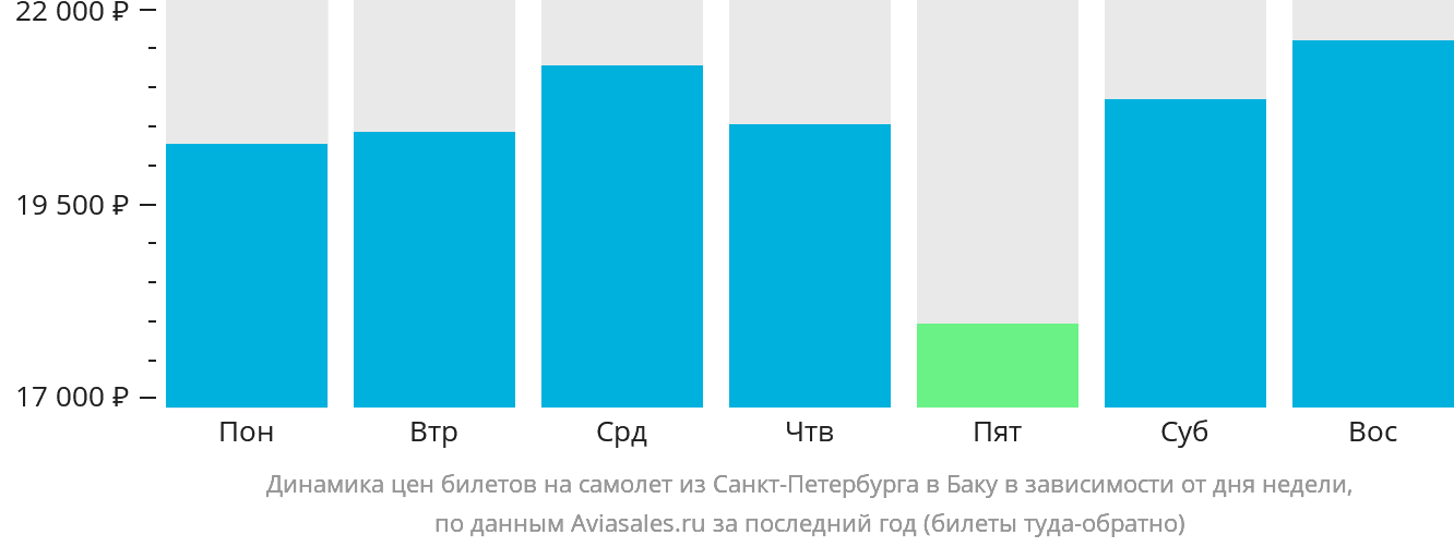 Динамика цен билетов на самолёт из Санкт-Петербурга в Баку в зависимости от дня недели