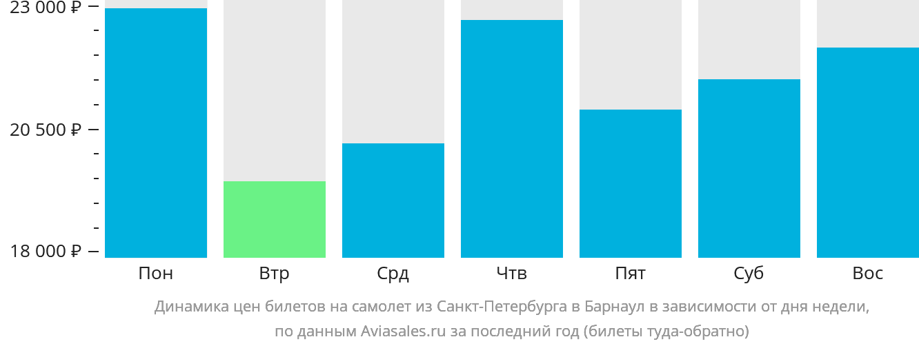 Динамика цен билетов на самолёт из Санкт-Петербурга в Барнаул в зависимости от дня недели
