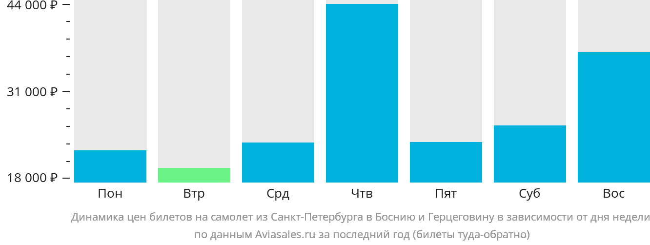 Динамика цен билетов на самолёт из Санкт-Петербурга в Боснию и Герцеговину в зависимости от дня недели
