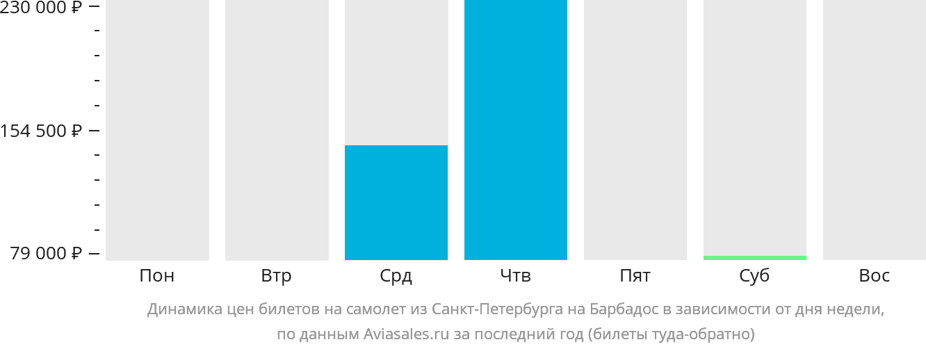 Динамика цен билетов на самолёт из Санкт-Петербурга на Барбадос в зависимости от дня недели