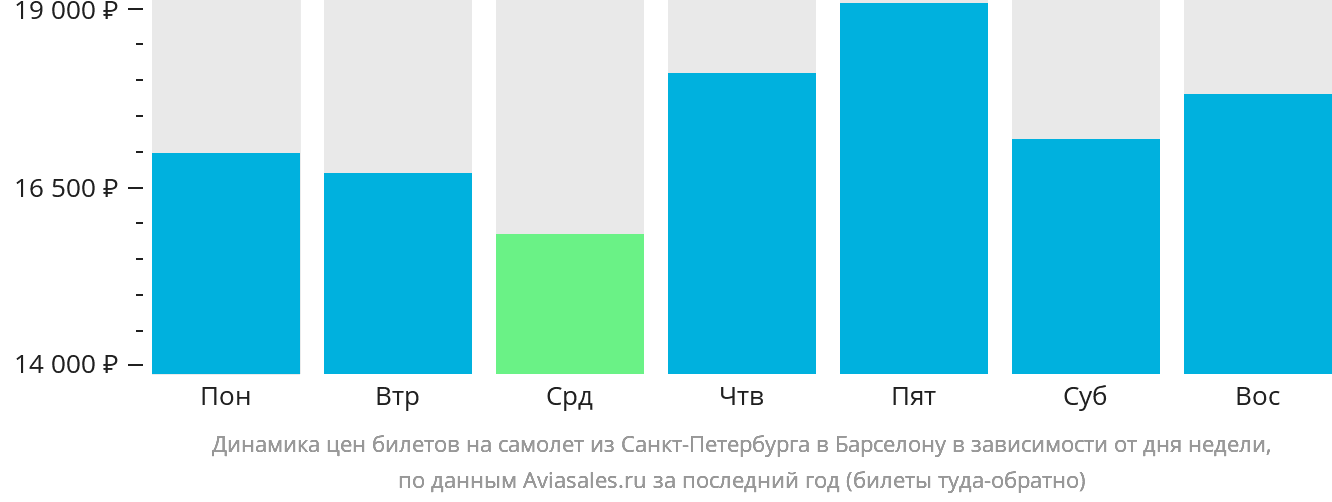Динамика цен билетов на самолёт из Санкт-Петербурга в Барселону в зависимости от дня недели