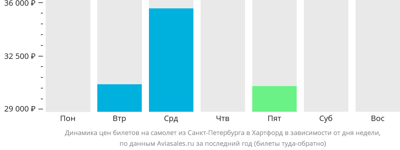 Динамика цен билетов на самолёт из Санкт-Петербурга в Хартфорд в зависимости от дня недели