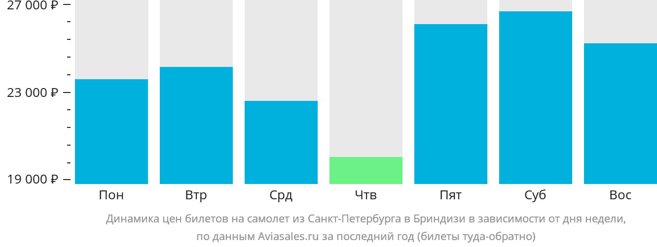 Динамика цен билетов на самолёт из Санкт-Петербурга в Бриндизи в зависимости от дня недели