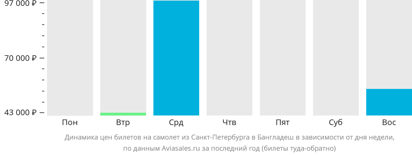 Динамика цен билетов на самолёт из Санкт-Петербурга в Бангладеш в зависимости от дня недели