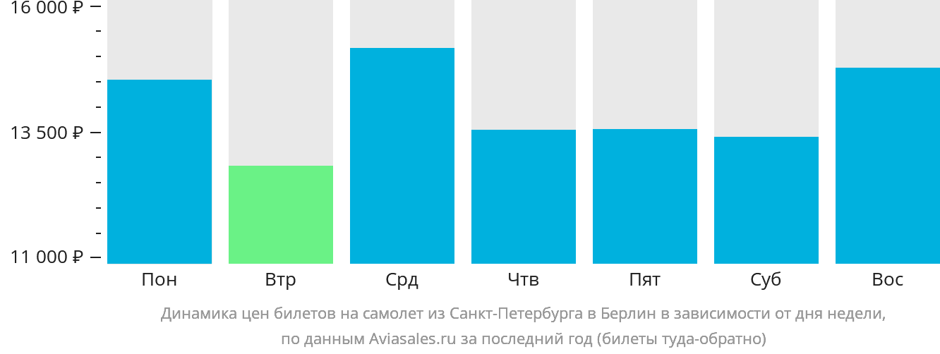 Динамика цен билетов на самолёт из Санкт-Петербурга в Берлин в зависимости от дня недели