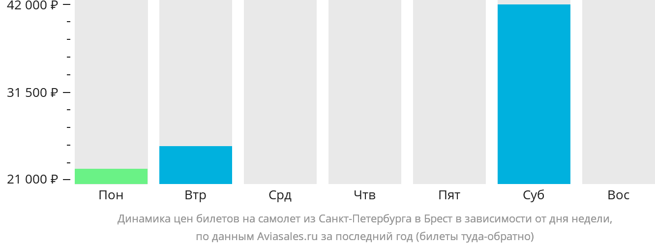 Динамика цен билетов на самолёт из Санкт-Петербурга в Брест (Франция) в зависимости от дня недели