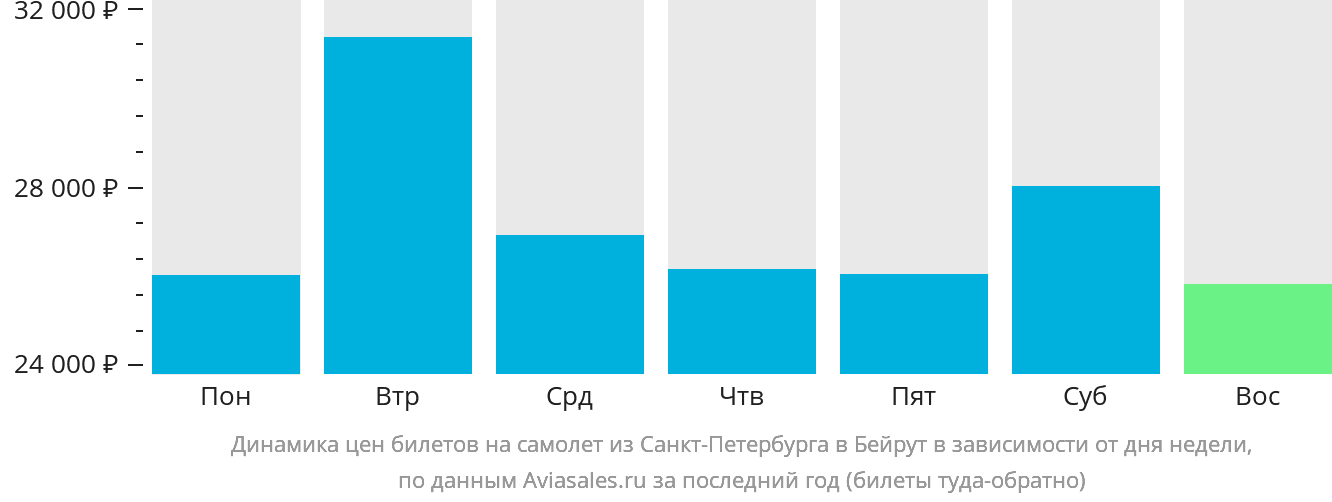 Динамика цен билетов на самолёт из Санкт-Петербурга в Бейрут в зависимости от дня недели
