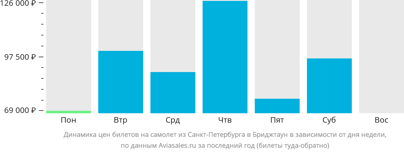 Динамика цен билетов на самолёт из Санкт-Петербурга в Бриджтаун в зависимости от дня недели