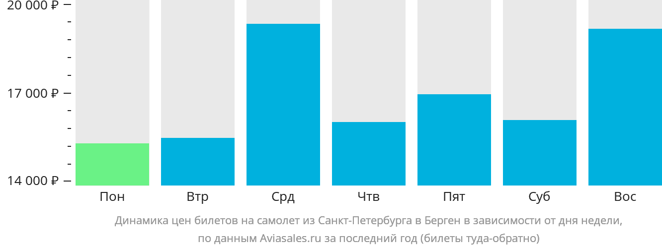 Динамика цен билетов на самолёт из Санкт-Петербурга в Берген в зависимости от дня недели