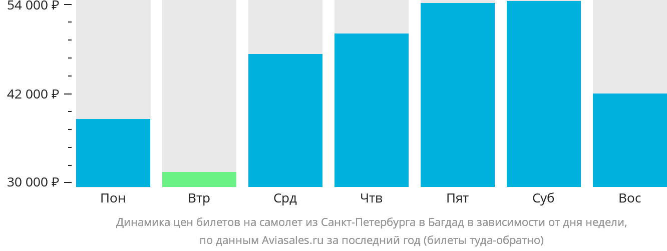 Динамика цен билетов на самолёт из Санкт-Петербурга в Багдад в зависимости от дня недели