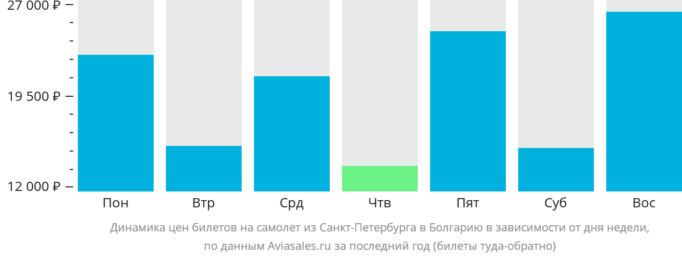 Динамика цен билетов на самолёт из Санкт-Петербурга в Болгарию в зависимости от дня недели