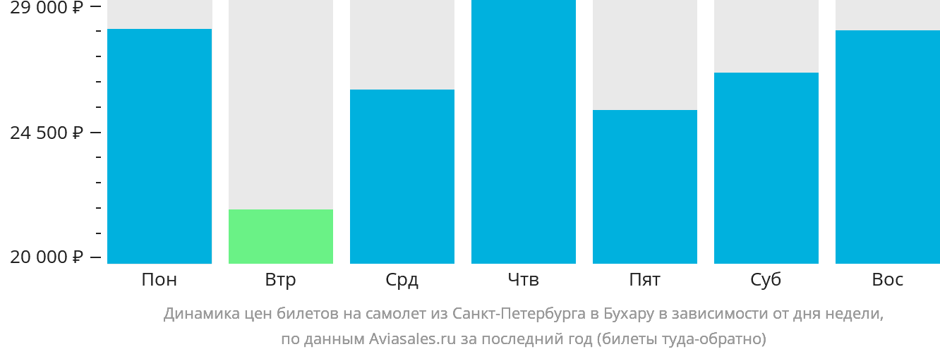 Динамика цен билетов на самолёт из Санкт-Петербурга в Бухару в зависимости от дня недели
