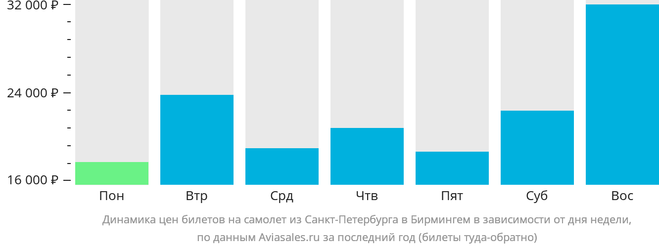 Динамика цен билетов на самолёт из Санкт-Петербурга в Бирмингем в зависимости от дня недели