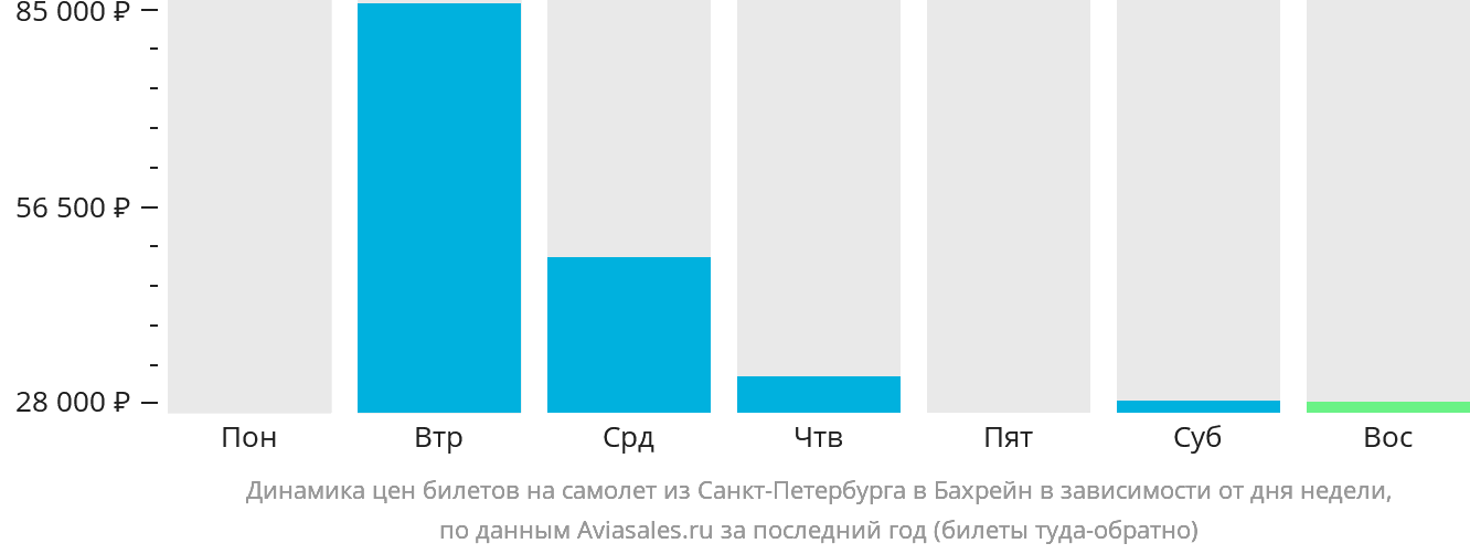 Динамика цен билетов на самолёт из Санкт-Петербурга в Бахрейн в зависимости от дня недели