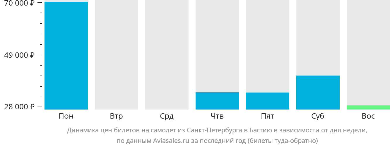 Динамика цен билетов на самолёт из Санкт-Петербурга в Бастию в зависимости от дня недели