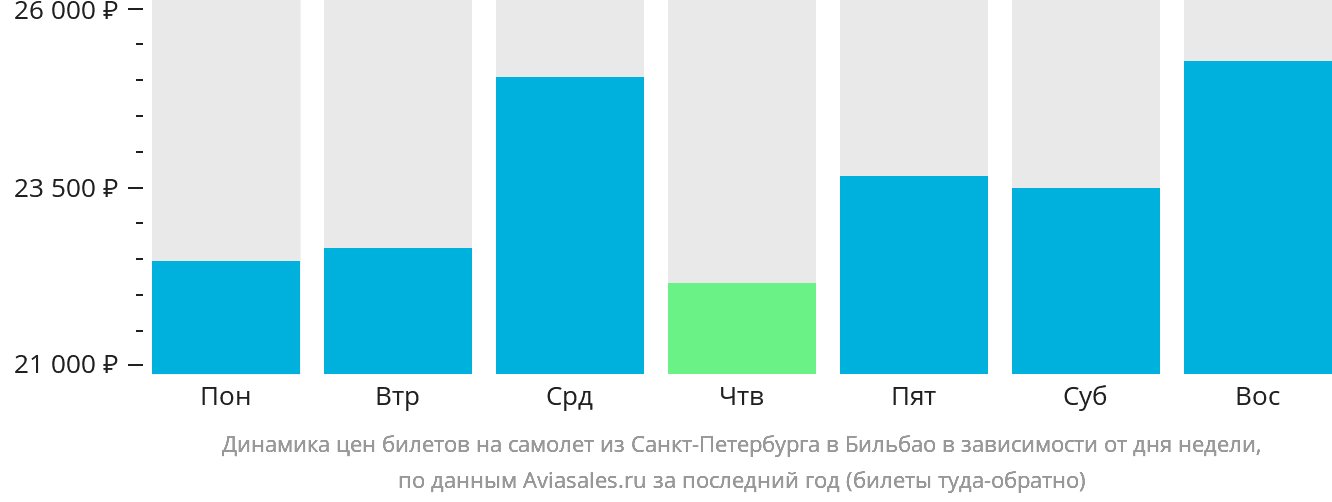 Динамика цен билетов на самолёт из Санкт-Петербурга в Бильбао в зависимости от дня недели