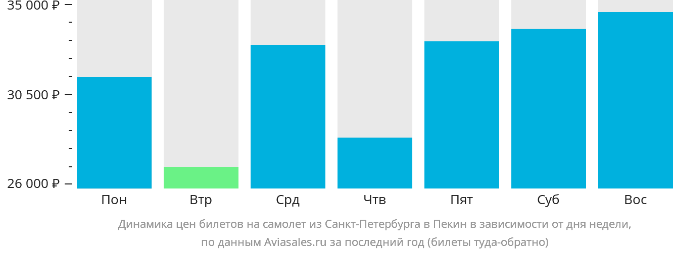 Динамика цен билетов на самолёт из Санкт-Петербурга в Пекин в зависимости от дня недели