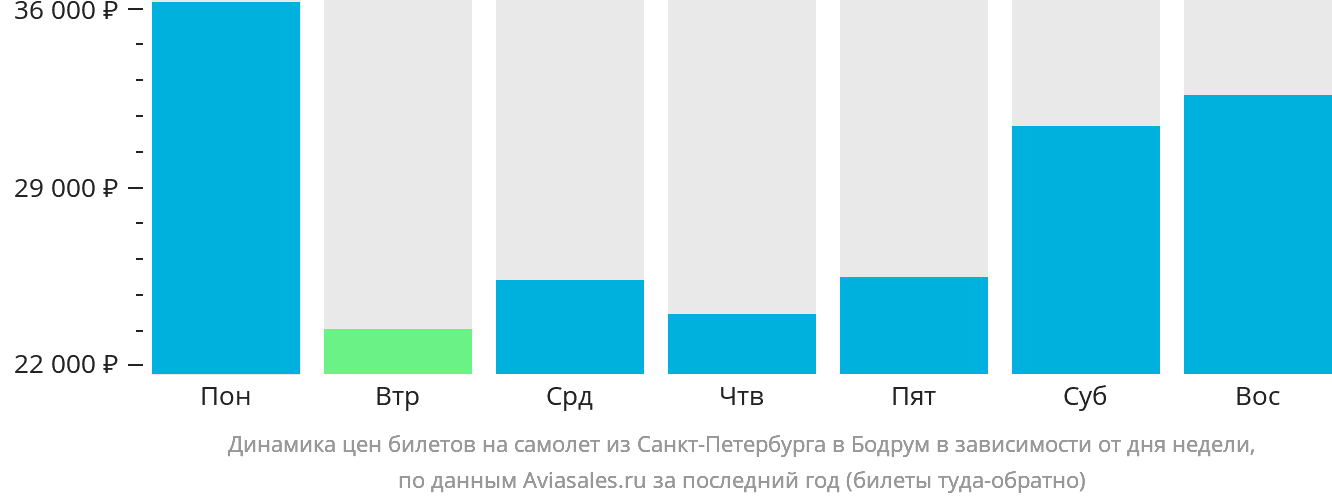 Динамика цен билетов на самолёт из Санкт-Петербурга в Бодрум в зависимости от дня недели