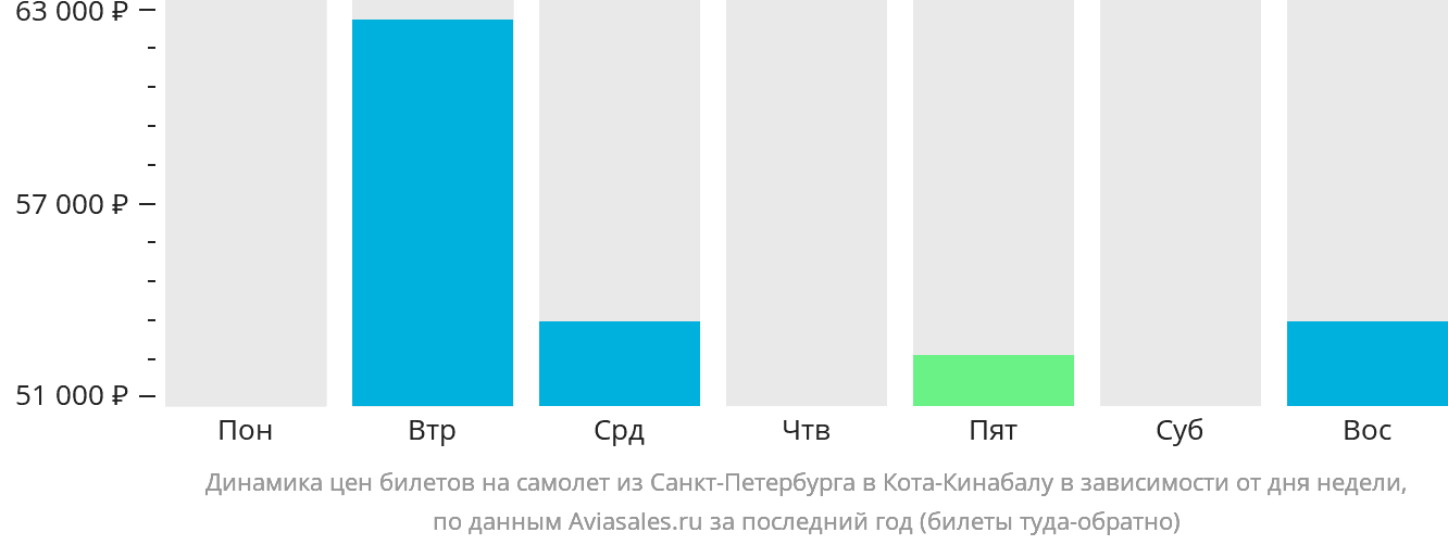 Динамика цен билетов на самолёт из Санкт-Петербурга в Кота-Кинабалу в зависимости от дня недели
