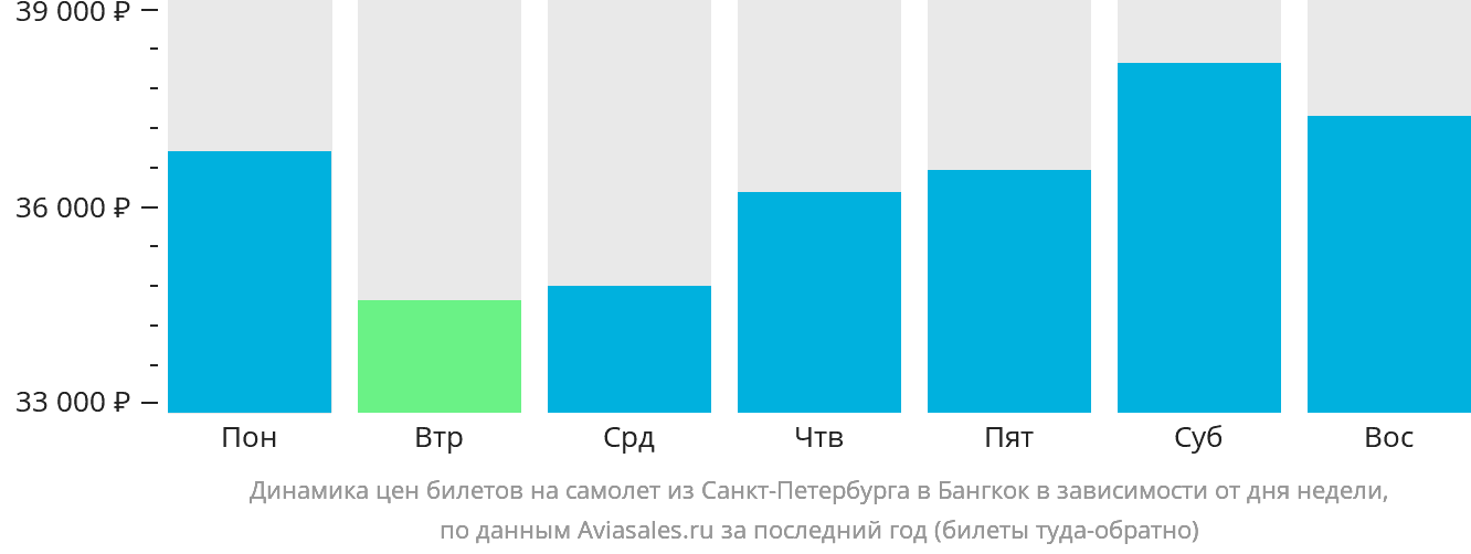 Динамика цен билетов на самолёт из Санкт-Петербурга в Бангкок в зависимости от дня недели